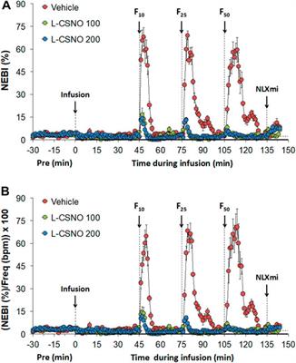 S-Nitroso-L-Cysteine Stereoselectively Blunts the Deleterious Effects of Fentanyl on Breathing While Augmenting Antinociception in Freely-Moving Rats